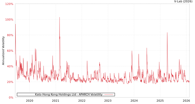 graph of Kato Hong Kong Holdings Ltd APARCH