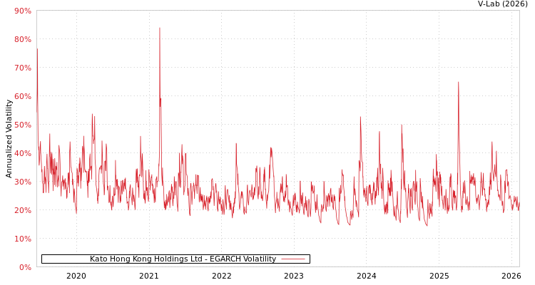 graph of Kato Hong Kong Holdings Ltd EGARCH