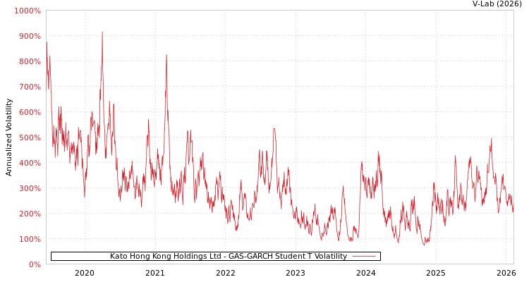 graph of Kato Hong Kong Holdings Ltd GAS-GARCH-T