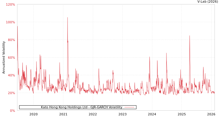 graph of Kato Hong Kong Holdings Ltd GJR-GARCH