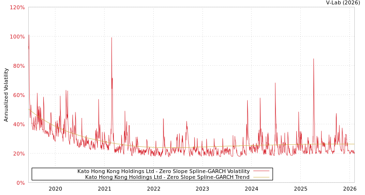 graph of Kato Hong Kong Holdings Ltd S0GARCH
