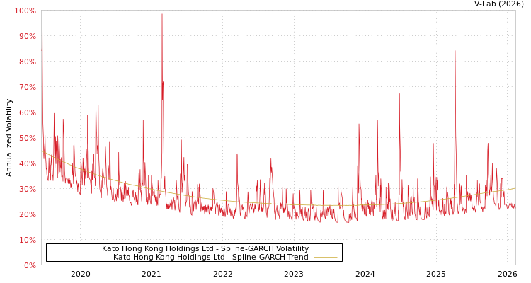 graph of Kato Hong Kong Holdings Ltd SGARCH