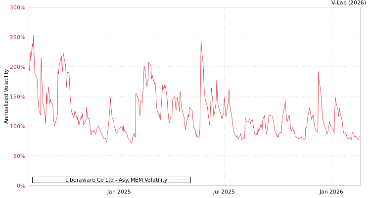 graph of Liberaware Co Ltd AMEM