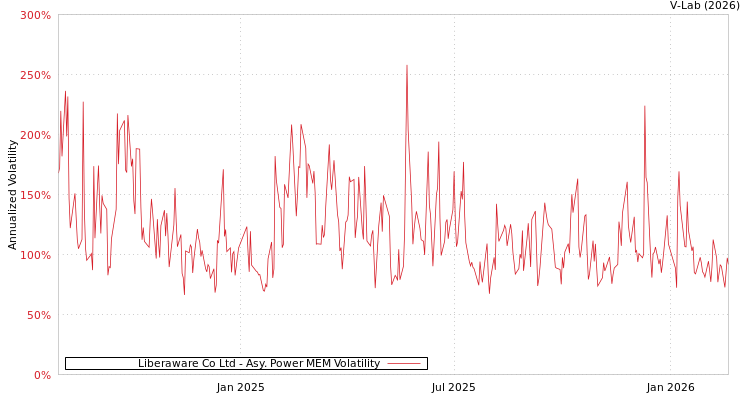 graph of Liberaware Co Ltd APMEM
