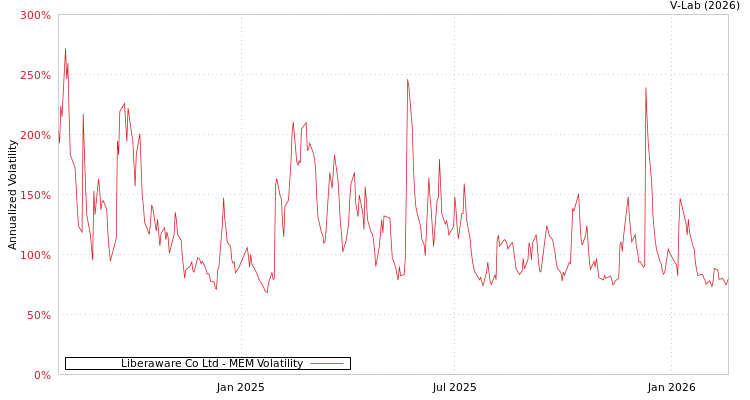 graph of Liberaware Co Ltd MEM