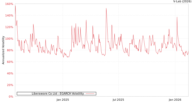 graph of Liberaware Co Ltd EGARCH