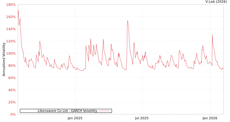 graph of Liberaware Co Ltd GARCH