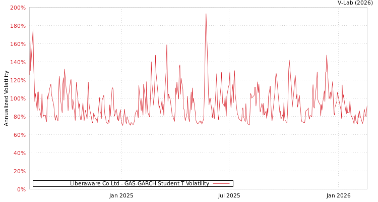 graph of Liberaware Co Ltd GAS-GARCH-T