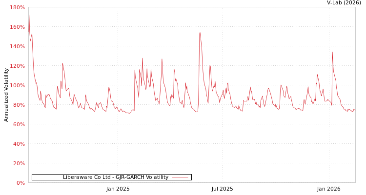 graph of Liberaware Co Ltd GJR-GARCH