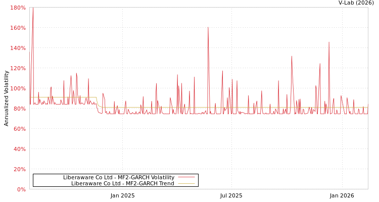 graph of Liberaware Co Ltd MF2-GARCH