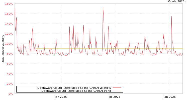 graph of Liberaware Co Ltd S0GARCH