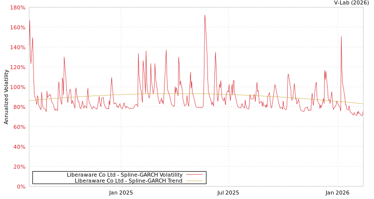 graph of Liberaware Co Ltd SGARCH
