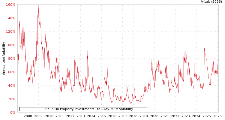 graph of Shun Ho Property Investments Ltd AMEM