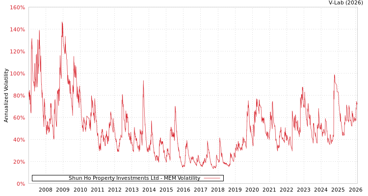 graph of Shun Ho Property Investments Ltd MEM
