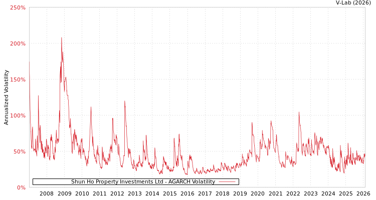 graph of Shun Ho Property Investments Ltd AGARCH