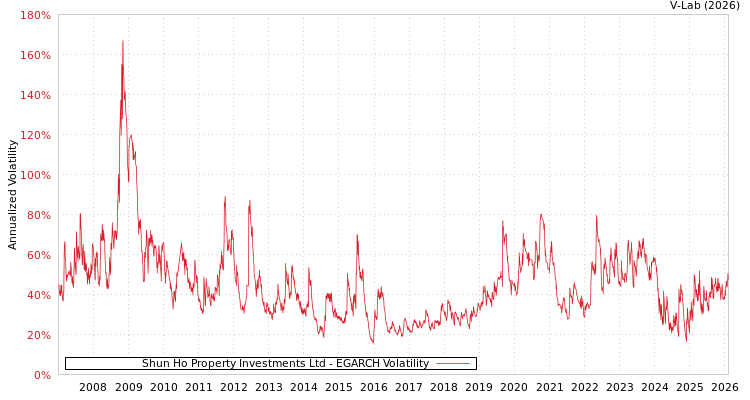 graph of Shun Ho Property Investments Ltd EGARCH
