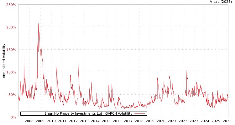 graph of Shun Ho Property Investments Ltd GARCH