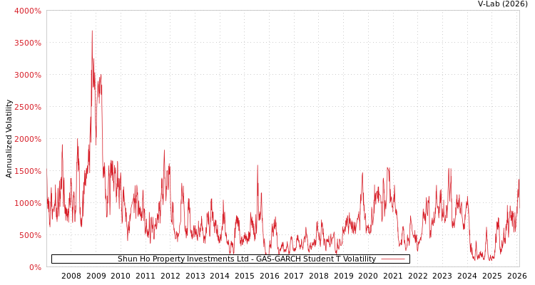 graph of Shun Ho Property Investments Ltd GAS-GARCH-T