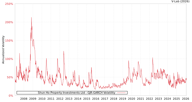graph of Shun Ho Property Investments Ltd GJR-GARCH