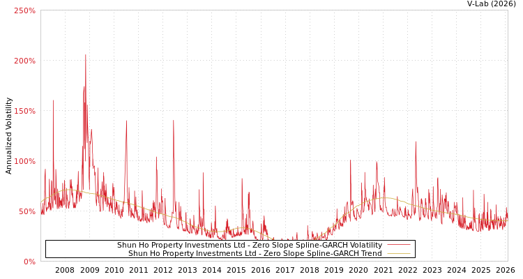 graph of Shun Ho Property Investments Ltd S0GARCH