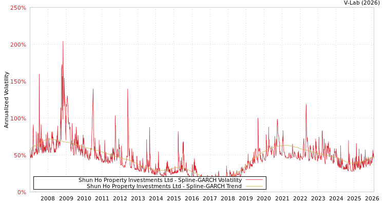 graph of Shun Ho Property Investments Ltd SGARCH