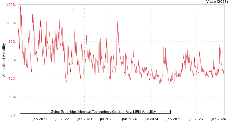 graph of Zylox-Tonbridge Medical Technology Co Ltd AMEM