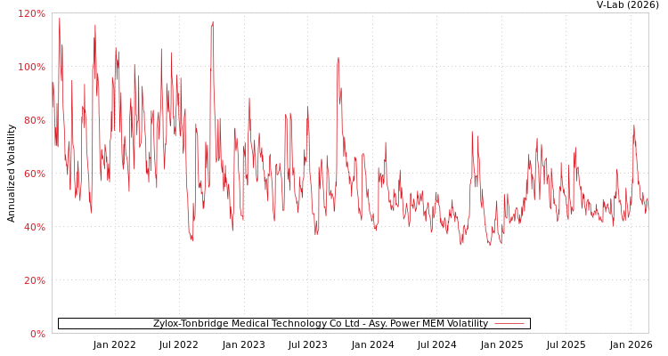 graph of Zylox-Tonbridge Medical Technology Co Ltd APMEM