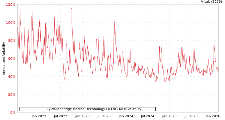 graph of Zylox-Tonbridge Medical Technology Co Ltd MEM