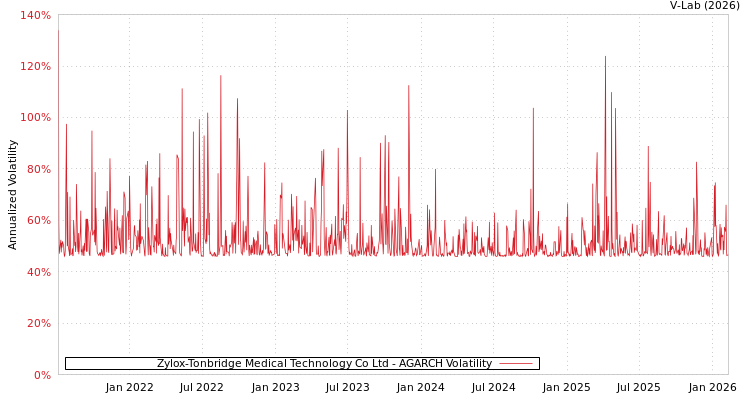 graph of Zylox-Tonbridge Medical Technology Co Ltd AGARCH