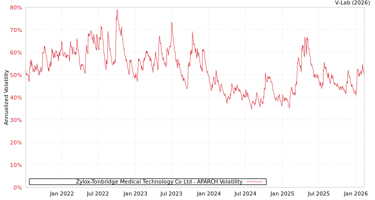 graph of Zylox-Tonbridge Medical Technology Co Ltd APARCH