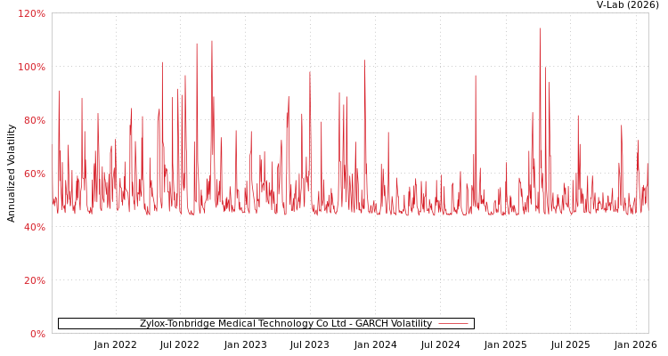 graph of Zylox-Tonbridge Medical Technology Co Ltd GARCH