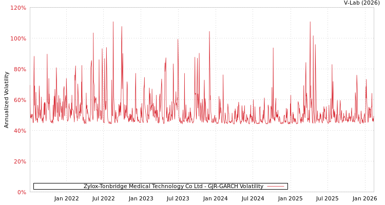 graph of Zylox-Tonbridge Medical Technology Co Ltd GJR-GARCH