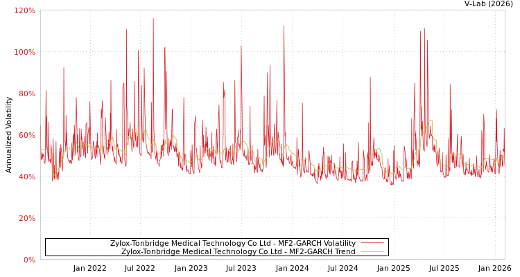 graph of Zylox-Tonbridge Medical Technology Co Ltd MF2-GARCH