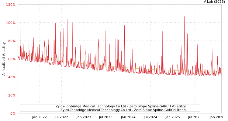 graph of Zylox-Tonbridge Medical Technology Co Ltd S0GARCH