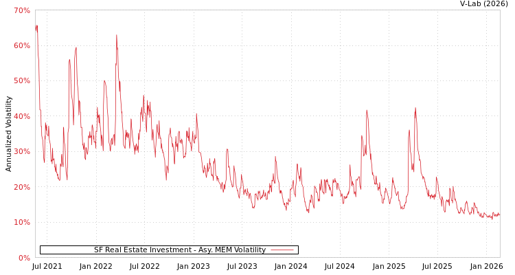 graph of SF Real Estate Investment AMEM