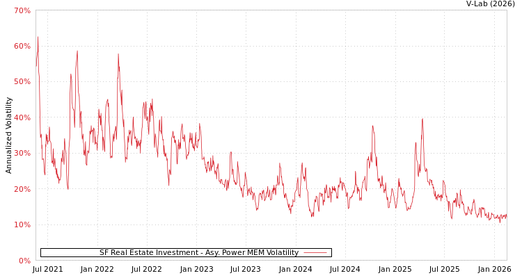 graph of SF Real Estate Investment APMEM