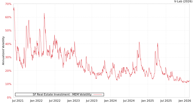 graph of SF Real Estate Investment MEM