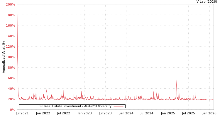 graph of SF Real Estate Investment AGARCH