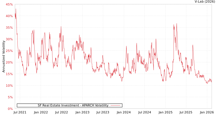graph of SF Real Estate Investment APARCH