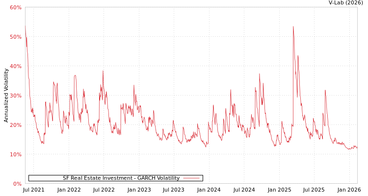 graph of SF Real Estate Investment GARCH