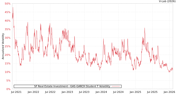 graph of SF Real Estate Investment GAS-GARCH-T