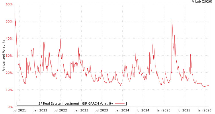 graph of SF Real Estate Investment GJR-GARCH