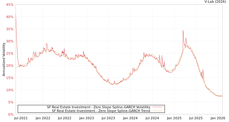graph of SF Real Estate Investment S0GARCH