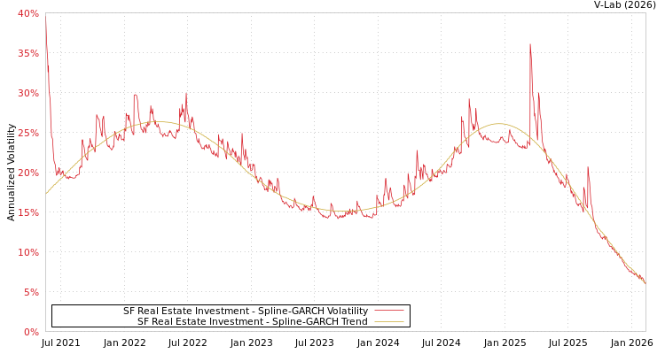 graph of SF Real Estate Investment SGARCH