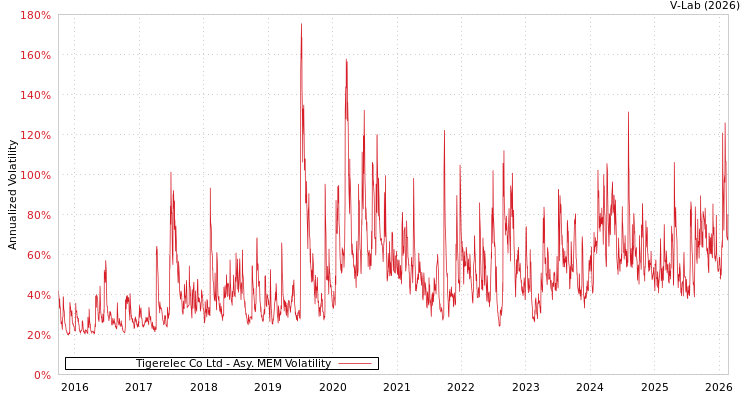 graph of Tigerelec Co Ltd AMEM