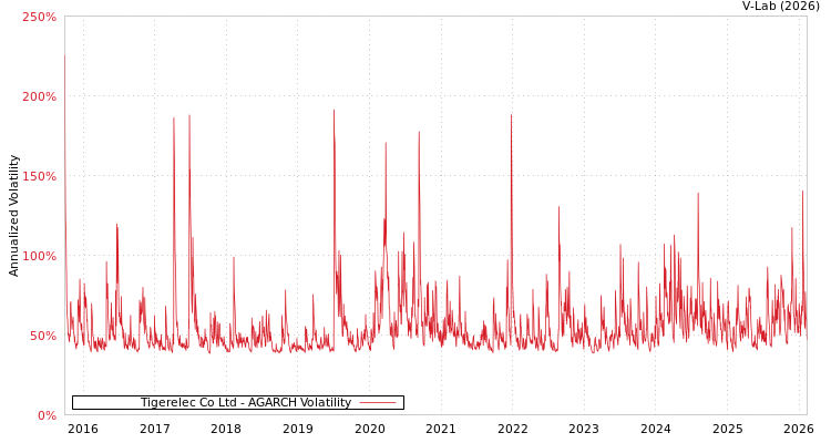 graph of Tigerelec Co Ltd AGARCH