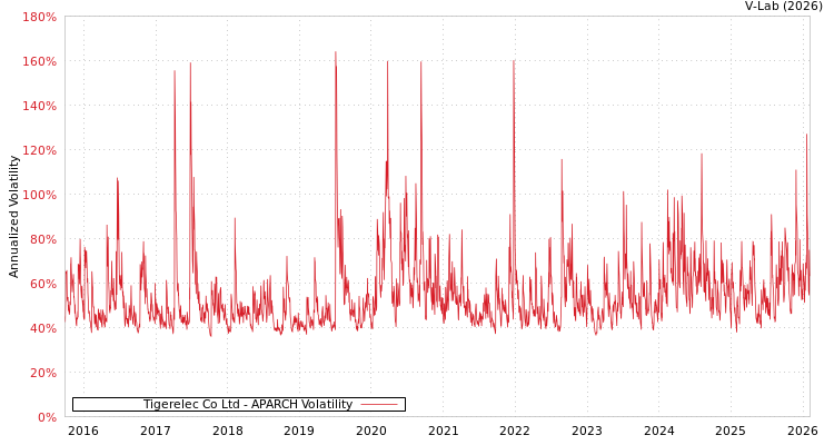graph of Tigerelec Co Ltd APARCH