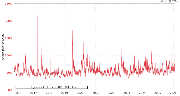 graph of Tigerelec Co Ltd EGARCH