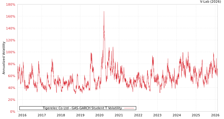 graph of Tigerelec Co Ltd GAS-GARCH-T
