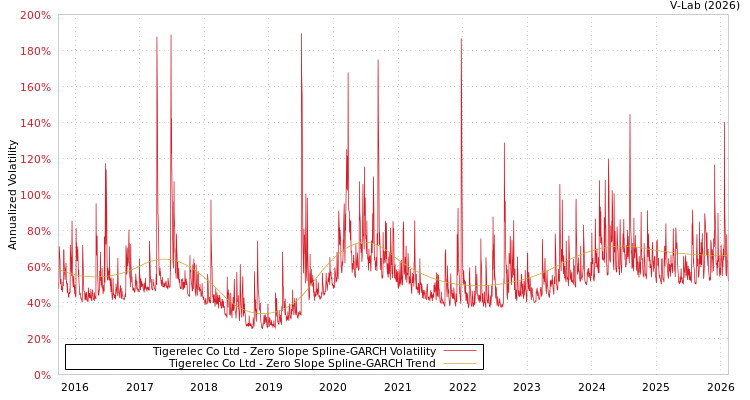 graph of Tigerelec Co Ltd S0GARCH
